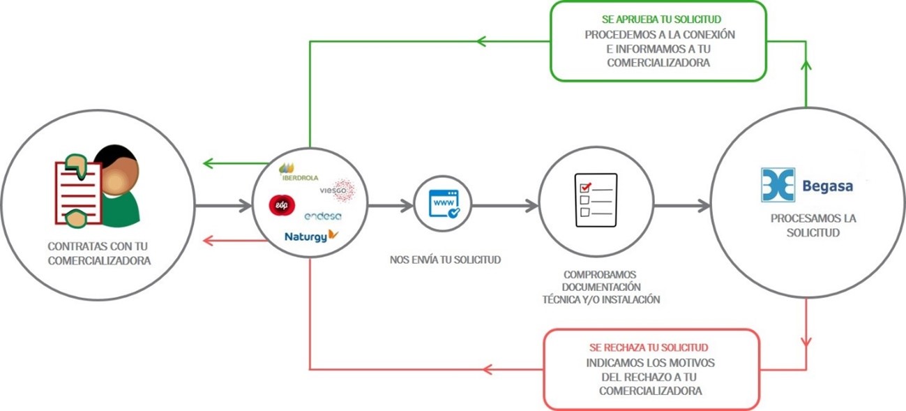 Cal é o ciclo dunha solicitude de alta / modificación de contrato?