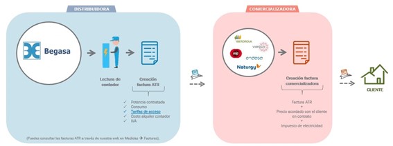 Cal é a diferenza entre a factura da comercializadora e a da distribuidora? 