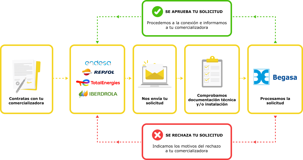 ¿Sabes cómo dar de alta un suministro eléctrico?